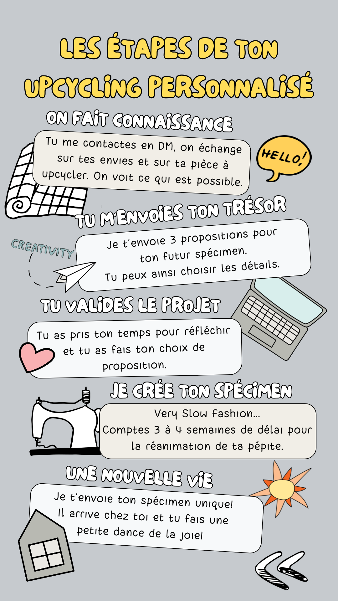 Infographie scrapbooking détaillant le parcours client de la prise de contact à la livraison du vêtement transformé.